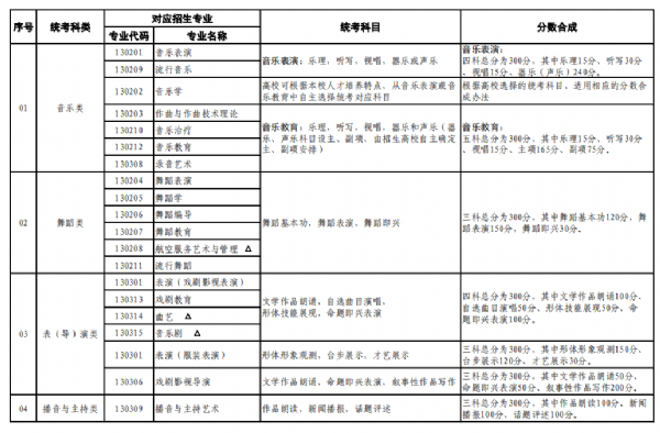 普通高等學校藝術類本科招生專業(yè)與省級統考科類對應關系一覽表